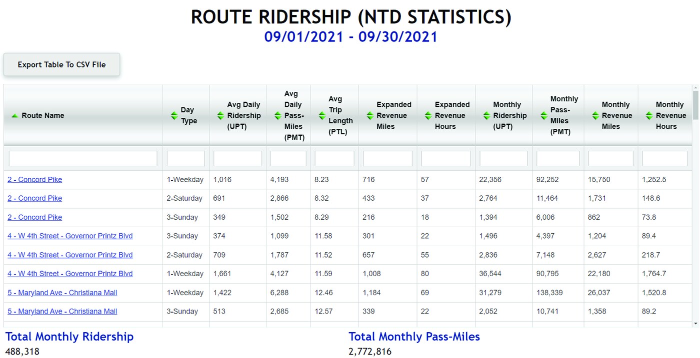 UTA route ridership report table showing UPT, PMT, revenue miles and revenue hours by route and day type